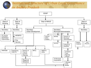 Institutional Structure of Urban Local Governance
in Andhra Pradesh
GOAP
Dept of
Housing
Dept of
Revenue
Dept of MAUD
AP Housing
Corporation
BSUP/IHSDP
implementation
Secretary
Urban Development
Regional
Directors
Director of
Town &
Country
Planning
HMDA &
UDAs
Director of
Municipal
Administration
6 Regional
Directors
16 Municipal
Corporations
Fire
Service District
Collector
Secretary
Municipal Administration
Secretary
Secretary
Land
Records
23 District
Town
Planning
Officers
HMWSSB
MEPMA
APUFIDC
Dept of
Home
Secretary
APSRTC
109Urban
Local
Bodies
MPCs
Engineering
Chief PH
External
Aided
Projects
 