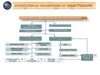 INSTITUTIONAL FRAMEWORK OF CHHATTISGARH
DEPARTMENT OF URBAN ADMINISTRATION AND DEVELOPMENT
Principal
Secretary/Secretary
Additional Secretary/Secretary
Deputy Secretary
Joint Secretary
Additional Director
(Finance)
18
Directorate of Urban
Administration & Development
District Urban
Development
Agency
Assiatant Grade 2
Accountant
10
State Urban Development
Agency
Commissioner (UAD)
Additional Director
(Administration)
Joint Director
Deputy Director Assistant Director
CEO
Superintendent Engineer
Assistant Engineer
CMO
Municipalities
33 CMO Nagar
Panchayat
126
 