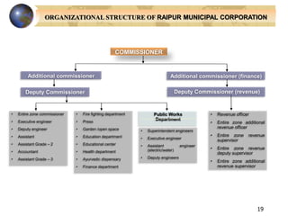 19
ORGANIZATIONAL STRUCTURE OF RAIPUR MUNICIPAL CORPORATION
COMMISSIONER
Additional commissioner
Deputy Commissioner
Additional commissioner (finance)
Deputy Commissioner (revenue)
• Entire zone commissioner
• Executive engineer
• Deputy engineer
• Assistant
• Assistant Grade – 2
• Accountant
• Assistant Grade – 3
• Fire fighting department
• Press
• Garden /open space
• Education department
• Educational center
• Health department
• Ayurvedic dispensary
• Finance department
• Superintendent engineers
• Executive engineer
• Assistant engineer
(electric/water)
• Deputy engineers
Public Works
Department
• Revenue officer
• Entire zone additional
revenue officer
• Entire zone revenue
supervisor
• Entire zone revenue
deputy supervisor
• Entire zone additional
revenue supervisor
 