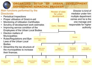 ORGANIZED SETUP OF URBAN DEVELOPMENT
DEPARTMENT HIMACHAL PRADESH
Minister of state
for urban
development
Comr. / Secretary
Joint/Deputy/Under
secy.
Director
Addl./Joint
Director
Finance & Actt
branch
Audit &
Pension branch
General admin
branch
Establishment
branch
Computer cell Project cell
Engineering
branch
Nagar
panchayats 1
Municipal
council 29
Municipal
corporation 20
Main functions performed by the
Directorate
• Periodical Inspections
• Proper utilisation of Grant-in-aid
• Monitoring of Utilisation Certificates
• Scrutiny of development work estimates
• Improving service condition of the
Employees of the Urban Local Bodies
• Election matters of
Municipalities
• Rules/Regulations and Bye-
Laws of the Urban Local
Bodies
• Streamline the tax structure of
the municipalities to increase
their finances.
Director is kind of
mediator under him
multiple department
comes and he is the
one manage and
responsible for higher
authority
 
