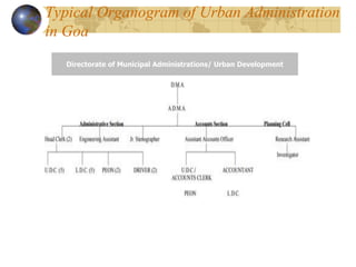 Directorate of Municipal Administrations/ Urban Development
Typical Organogram of Urban Administration
in Goa
 