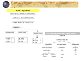 Goa state Urban Development Agency
Typical Organogram of Urban Administration
in Goa
Home Department
 