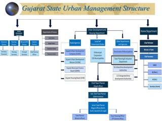 Gujarat State Urban Management Structure
 