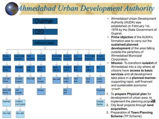 Ahmedabad Urban Development Authority
28
• Ahmedabad Urban Development
Authority (AUDA) was
established on February 1st.
1978 by the State Government of
Gujarat.
• Prime objective of the AUDA's
formation was to carry out the
sustained planned
development of the area falling
outside the periphery of
Ahmedabad Municipal
Corporation.
• Mission- To transform outskirt of
Ahmedabad into a city where all
citizens have access to basic
services and all development
take place in a planned manner,
supporting rapid, self financed
and sustainable economic
growth.
• Basic function-
1. To prepare Physical plan for
development of urban area, to
implement the planning proposal.
2. City level projects through land
acquisition.
3. Preparation of Town Planning
Scheme (TP Scheme)
 