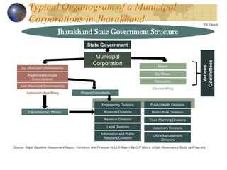 Jharakhand State Government Structure
State Government
Municipal
Corporation
Dy. Municipal Commissioner
Additional Municipal
Commissioner
Asst. Municipal Commissioner
Administrative Wing
Departmental Officers
Mayor
Dy. Mayor
Councilors
Elected Wing
Project Consultants
Engineering Divisions
Accounts Divisions
Revenue Divisions
Legal Divisions
Information and Public
Relations Divisions
Public Health Divisions
Horticulture Divisions
Town Planning Divisions
Veterinary Divisions
Office Management
Divisions
Various
Committees
*Dy::Deputy
Source: Rapid Baseline Assessment Report, Functions and Finances in ULB Report By O.P Bhora, Urban Governance Study by Praja.org
Typical Organogram of a Municipal
Corporations in Jharakhand
 