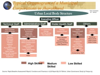 Urban Local Body Structure
Executive Officer
Technical Staff Administrative Staff Public Health Staff Others
Asst. Engineer
Junior Engineer
Computer
Operator
Electrician
Light Man
Pipeline
Inspector
Hand
Pump/Mechanize/
Operator
Meter Reader
Street Light Inspector
Water Works
Supervisor
Sr. Accountant
Accountant
Head Astt
Head Clerk
Upper Division Clerk
Lower Division Clerk
Office Correspondent
Cashier
Legal Consultant
Tahsildar
Typist, Work Sarkar
Astt Workers
Peon
Tax Supervision/
Daroga
Astt Tax Daroga
Tax Collector
Sanitary
Inspector/Super
visor
Ward Jamadar
Jamadar
Sweeper/Maid
Cleaning Workers
Well Cleaners
Health
Inspector/Health
Officer
Doctor, Hakim,
Vaid
Nurse,
compounder
,Orderly
Store Keeper
Birth and Death
Registration
Vaccination Staff
Conservancy Staff
Driver
Mechanic
Carpenter
Gardener
Black Smith
Night Guard
Road Coolie
High Skilled Medium
Skilled
Low Skilled
*Asst: Assistant
Sr. : Senior
Source: Rapid Baseline Assessment Report, Functions and Finances in ULB Report By O.P Bhora, Urban Governance Study by Pranja.org
Typical Organogram of a Municipal
Corporations in Jharakhand
 
