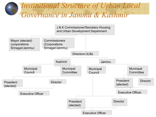 J & K Commissioner/Secretary Housing
and Urban Development Department
Mayor (elected)
(corporations
Srinagar/Jammu)
Commissioners
(Corporations
Srinagar/Jammu)
Directors ULBs
Kashmir Jammu
Municipal
Council
President
(elected)
Director
Executive Officer
Municipal
Committee
Municipal
Council
Municipal
Committee
President
(elected)
Director
Executive Officer
President
(elected)
Director
Executive Officer
Institutional Structure of Urban Local
Governance in Jammu & Kashmir
 