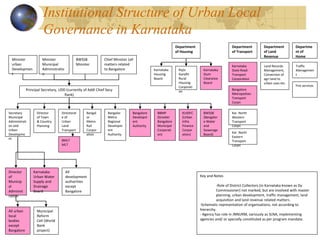 Institutional Structure of Urban Local
Governance in Karnataka
Secretary
Municipal
Administrati
on and
Urban
Developme
nt
Director
of
Municip
al
Administ
ration
All urban
local
bodies
except
Bangalore
BBMP
(Greater
Bangalore
Municipal
Corporati
on)
Bangalore
Developm
ent
Authority
Bangalor
Metro
Regional
Developm
ent
Authority
All
development
authorities
except
Bangalore
Karnataka
Urban Water
Supply and
Drainage
Board
Municipal
Reform
Cell (World
Bank
project)
Director
of Town
& Country
Planning
BWSSB
(Bangalor
e Water
and
Sewerage
Board)
KUIDFC
(Urban
Infra
Finance
Corpor
ation)
Directorat
e of
Urban
Land
Transport
Karnataka
Slum
Clearance
Board
Karnataka
Housing
Board
Rajiv
Gandhi
Rural
Housing
Corporati
on
BMLT
MLT
Department
of Housing
Department
of Transport
Karnataka
State Road
Transport
Corporation
Bangalore
Metropolitan
Transport
Corpn
Kar. North
Western
Transport
Corpn
Kar. North
Eastern
Transport
Corpn
Department
of Land
Revenue
Land Records
Management,
Conversion of
agri land to
urban uses etc.
Traffic
Managemen
t
Fire services
Key and Notes
-Role of District Collectors (in Karnataka known as Dy
Commissioner) not marked, but are involved with master
planning, urban development, traffic management, land
acquisition and land revenue related matters.
-Schematic representation of organisations, not according to
hierarchy.
- Agency has role in JNNURM, variously as SLNA, implementing
agencies and/ or specially constituted as per program mandate.
Minister
Municipal
Administratio
n
BWSSB
Minister
Chief Minister (all
matters related
to Bangalore
Principal Secretary, UDD (currently of Addl Chief Secy
Rank)
Minister
urban
Developmen
t
Bangal
or
Metro
Rail
Corpor
ation
Departme
nt of
Home
 