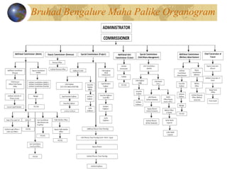 Bruhad Bengalure Maha Palike Organogram
 