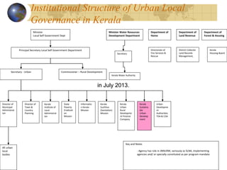 Institutional Structure of Urban Local
Governance in Kerala
Director of
Municipal
Administrat
ion
All urban
local
bodies
Kerala
Urban
Rural
Developme
nt Finance
Company
Kerala
Suchitva
(Sanitation)
Mission
Informatio
n Kerala
Mission
Director of
Town &
Country
Planning
Urban
Developme
nt
Authorities
TDA & CDA
Kerala
Sustaina
ble
Urban
Develop
ment
Kerala
Institute of
Local
Administrat
ion
Secretary
Kerala Water Authority
Minister Water Resources
Development Department
Department of
Home
Directorate of
Fire Services &
Rescue
Department of
Land Revenue
District Collector
Land Records
Management,
Kerala
Housing Board
Key and Notes
- Agency has role in JNNURM, variously as SLNA, implementing
agencies and/ or specially constituted as per program mandate.
Minister
Local Self Government Dept
Principal Secretary Local Self Government Department
State
Poverty
Eradicati
on
Mission
Department of
Forest & Housing
Secretary - Urban Commissioner – Rural Development
in July 2013.
in July 2013.
 