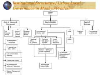 Institutional Structure of Urban Local
Governance in Madhya Pradesh
GOMP
Dept of Housing &
Environment
Dept of
Revenue
Dept of UA&D
MP
Housing
Board
Director
Town &
Country
Planning
Commissioner /
Director UAD
Project
Director
ADB/DFID
Collector/
SDM
Commissioner
Land Records
6 Development
Authorities
3 Special Area
Deve Autho
Disaster Management
Authority
MP Development
Authority’s Federation
Lake Conservation
Authority
7 Regional
offices
Dy. Director
Technical
Cell– Chief
Engineer
3 Circles – 5 SE and
37 Exe Engineers
SUDA
DUDA
Capital Area Project
14 Municipal
Commissioners /
Municipal
Corporations
346 Municipal
Bodies (ULBs)
Pollution
Control
Board
 