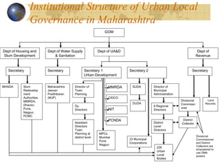 Institutional Structure of Urban Local
Governance in Maharashtra
GOM
Dept of Housing and
Slum Development
Dept of
Revenue
Dept of UA&D
MHADA Slum
Redevelop
ment
Authorities
MMRDA,
Dharavi,
Pune,
Nagpur,
PCMC
Secretary 1
Urban Development
District
Collector
Dy.
Directors
Director of
Town
Planning
MMRDA
CIDCO
Director of
Municipal
Administration
6 Regional
Directors
23 Municipal
Corporations
NIT
Divisional
Commissi-
oner
Secretary 2 Secretary
Secretary
Land
Records
District
Level
Directors
PCNDA
Assistant
Directors
Town
Planning at
district level Divisional
Commissioner
and District
Collectors are
empowered to
use DMA
powers
SUDA
DUDA
Dept of Water Supply
& Sanitation
Secretary
Maharashtra
Jeevan
Pradhikaran
(MJP)
226
Urban
Local
Bodies
MPCs
Mumbai
Pune
Nagpur
 