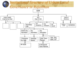 Institutional Structure of Urban Local
Governance in Rajasthan
GOR
Public Health
Engineering Dept
Dept of
Revenue
ACS
Dept of LSG
Secretary
LSG
Dy.
Secretary
Collector
/ SDM
Commissioner
Land Records
DLB & Dy.
Secretary
Dy.
Secretary
PD
RIUDP
Housing
Board
Chief Town
Planner
7 Divisions
Dy. DLB
ED
RUIDFCO
JDA, JDA,
ADA, UIT
9 Divisional
Town Planner
All ULBs
City
Transport
 