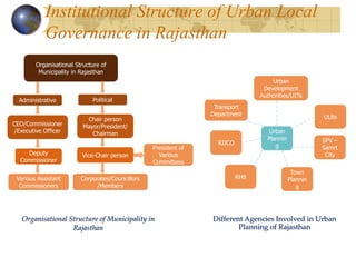 Organisational Structure of Municipality in
Rajasthan
Organisational Structure of
Municipality in Rajasthan
Political
Administrative
Chair person
Mayor/President/
Chairman
CEO/Commissioner
/Executive Officer
Vice-Chair person
Deputy
Commissioner
Corporates/Councillors
/Members
President of
Various
Committees
Various Assistant
Commissioners
Different Agencies Involved in Urban
Planning of Rajasthan
Urban
Plannin
g
Urban
Development
Authorities/UITs
ULBs
SPV –
Samrt
City
Town
Plannin
g
RHB
RIICO
Transport
Department
Institutional Structure of Urban Local
Governance in Rajasthan
 