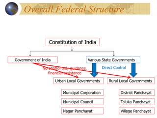 Overall Federal Structure
Constitution of India
Government of India Various State Governments
Urban Local Governments Rural Local Governments
District Panchayat
Taluka Panchayat
Villege Panchayat
Nagar Panchayat
Municipal Council
Municipal Corporation
Direct Control
No control only guidance,
financial assistance
 