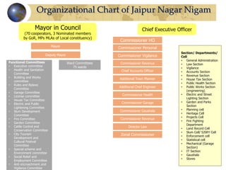 Mayor in Council
(70 cooperators, 3 Nominated members
by GoR, MPs MLAs of Local constituency)
Mayor
Deputy Mayor
Organizational Chart of Jaipur Nagar Nigam
Functional Committees
• Executive committee
• Health and Sanitation
Committee
• Building and Works
committee
• Rules and Bylaws
Committee
• Garage Committee
• License committee
• House Tax Committee
• Electric and Public
Lightening Committee
• Slum Development
Committee
• Fire Committee
• Garden Committee
• Cattle Control and
Conservation Committee
• City Tourism
Development and
Cultural Festival
Committee
• Special scheme and
Environment committee
• Social Relief and
Employment Committee
• Anti encroachment and
Vigilance Committee
Ward Committees
75 wards
Chief Executive Officer
Commissioner HO
Commissioner Personal
Commissioner Vigilance
Commissioner Revenue
Chief Accounts Officer
Additional Town Planner
Additional Chief Engineer
Commissioner Health
Commissioner Garage
Commissioner Gaushala
Commissioner Revenue
Director Law
Zonal Commissioner
Section/ Departments/
Cell
• General Administration
• Law Section
• Vigilance
• Accounts Section
• Revenue Section
• House Tax Section
• Public Health Section
• Public Works Section
(engineering)
• Electric and Street
Lighting Section
• Garden and Parks
Section
• Planning cell
• Heritage Cell
• Projects Cell
• Fire Fighting
Department
• Land Record Cell
• Slum Cell/ SJSRY Cell
• Enforcement cell
• Statistical cell
• Mechanical (Garage
Section)
• IT Section
• Gaushala
• Stores
 