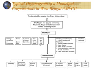 Typical Organogram of a Municipal
Corporations in West Bengal /MP/CG
Commissioner
Finance
Officer
Heritage
Conservati
on
Committee
Specia
l
Comm
ittees
Municipal
Accounts
Committee
Poor
Fund
Comm
ittees
Boro
ugh
Com
mitt
ee
Standing Committees (Six)
1. Finance & Resource
Mobilization
2. Solid Waste Management
3. Water Supply
4. Public Works Committee
5. Health, Education and Urban
Poverty Alleviation
6. Public Health and Sanitation
Education
Committee
Community
Development
Coordinator
Chief
Audito
r
Chief
Enginee
r
Secretary Health
Officer
IT System
Coordinator
Dy. Commissioner
(Revenue)
The Municipal Corporation (the Board of Councilors)
The Mayor
The Mayor – in - Council comprising
Mayor, Dy. Mayor and other councilors
total not exceeding seven
 