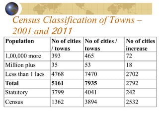 Census Classification of Towns –
2001 and 2011
Population No of cities
/ towns
No of cities /
towns
No of cities
increase
1,00,000 more 393 465 72
Million plus 35 53 18
Less than 1 lacs 4768 7470 2702
Total 5161 7935 2792
Statutory 3799 4041 242
Census 1362 3894 2532
 