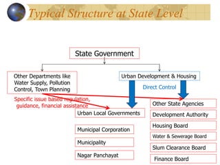 Typical Structure at State Level
State Government
Other Departments like
Water Supply, Pollution
Control, Town Planning
Urban Development & Housing
Urban Local Governments
Other State Agencies
Housing Board
Water & Sewerage Board
Slum Clearance Board
Nagar Panchayat
Municipality
Municipal Corporation
Direct Control
Specific issue based regulation,
guidance, financial assistance
Finance Board
Development Authority
 