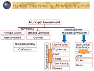 Typical Structure at Municipal Level
Municipal Government
Municipal Council Municipal Commissioner
Administration
Health
Finance
Town Planning
Revenue
Engineering
Standing Committee
Mayor/President Chairmen
Municipal Secretary
Policy Making Executive Powers
Functional
Classification
Geographical
Classification
Zones
Circles
Wards
Chief Auditor
 