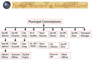 Typical Structure at Municipal Level
Municipal Commissioner
Dy.MC
Admini
Transport
Manager
Dy.MC
Zone
Dy.MC
Zone
Dy.MC
Reven
City
Engr
Dy.MC
Finance
M O
Health
Town
Planner
Ast.MC
Admini
Exe
Engr
Chief
Accontt
Revenue
Offi
Tax
Collector
Admini
Officer
Dy.Exe
Enginr
Ast.MC
Zone
Ward
Officer
Account
Officer
Dy. MO
Health
Town
Planner
 