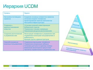 Уровень                                             Задачи

 Настройка поставщика                                Создание основных элементов сервисов
 сервисов                                            Установка модели телефонии
                                                     Проектирование пакетов компонентов
                                                     Настройка инфраструктуры
 Создание и                                          Установка уровней инвентаризации
 администрирование                                   Добавление отделов
 клиентов                                            Управление планами нумерации
                                                     Назначение ресурсов расположениям
 Создание расположений                               Регистрация телефонов и управление ими
 и управление ими                                    Управление конечными пользователями и
                                                     мобильность
                                                     Функции группы администраторов
 Самообслуживание                                    Управление функциями телефонов
 конечных пользователей                              Управление ускоренным набором
                                                     Установка доступа по единому номеру
                                                     Изменение мониторинга присутствия
                                                     Просмотр справочников и управление ими




© Компания Cisco и (или) ее дочерние компании, 2010 г. Все права защищены.                    Конфиденциальная информация Cisco   103
 