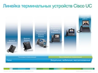 Мобильная
                                                                                                                                    совместная
                                                                                                                                      работа

                                                                                                            Расширенные
                                                                                                            возможности
                                                                                                             совместной
                                                                                           Расширенные         работы
                                                                                           профессиона-
                                                                             Расширенные      льные
                                                                             возможности   возможности
                                                                               ведения
                                                                               бизнеса
                                                 Ведение
           Базовые                               бизнеса
         возможности




                                   Голосовые коммуникации                                            Мультимедийные коммуникации

       Голос                                                                               Визуальные, мобильные, виртуализованные




© Компания Cisco и (или) ее дочерние компании, 2010 г. Все права защищены.                                                Конфиденциальная информация Cisco   11
 