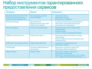 Инструмент                                                     Область                    Возможности

      Централизованный портал Prime                                   Все менеджеры доменов      •   Агрегация отказов
      Central для гарантированного                                    Domain Manager             •   Корреляция отказов
      предоставления сервисов HCS                                                                •   Восходящие интерфейсы
      Operations Manager                                              Приложения UC              •   Тщательный мониторинг приложений UC
                                                                      Маршрутизаторы ISR и ASR   •   Мониторинг использования ресурсов
                                                                      Коммутаторы Catalyst       •   Искусственное тестирование
      Монитор сервисов                                                Качество голосовой связи   •   Показатели качества голосовой связи
                                                                                                     (уведомления)
                                                                                                 •   Анализ вызовов
                                                                                                 •   Отчеты о записях детализации вызовов
      DCNM для локальной сети                                         Коммутаторы Nexus          •   Мониторинг работоспособности и вывод
                                                                                                     уведомлений
                                                                                                 •   Анализ трафика для портов и виртуальной
                                                                                                     локальной сети
      DCNM для сети хранения данных                                   Коммутаторы MDS SAN        •   Показатели производительности
                                                                                                 •   Мониторинг отказов
      UCS Manager                                                     Система унифицированных    •   Мониторинг нескольких шасси UCS
                                                                      вычислений                 •   Мониторинг работоспособности
      VMware vCenter                                                  vSphere / ESXi             •   Мониторинг проблем, связанных с
                                                                                                     виртуальными машинами
                                                                                                 •   Мониторинг производительности ЦП, памяти,
                                                                                                     сети, ожидания операций ввода-вывода и т. д.…




© Компания Cisco и (или) ее дочерние компании, 2010 г. Все права защищены.                                                 Конфиденциальная информация Cisco   118
 