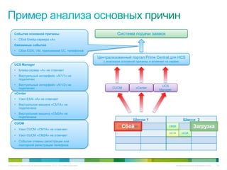 Событие основной причины                                                          Система подачи заявок
      •   Сбой блейд-сервера «A»
      Связанные события
      •   Сбои ESXi, VM, приложений UC, телефонов

                                                                             Централизованный портал Prime Central для HCS
                                                                                с анализом основной причины и влияния на сервис
      UCS Manager
      •    Блейд-сервер «A» не отвечает
      •    Виртуальный интерфейс «A/1/1» не
           подключен
      •    Виртуальный интерфейс «A/1/2» не                                                                        UCS
           подключен                                                                 CUOM           vCenter
                                                                                                                  Manager
      vCenter
      •    Узел ESXi «A» не отвечает
      •    Виртуальная машина «CM1A» не
           подключена
      •    Виртуальная машина «CM2A» не
           подключена
                                                                                                  Шасси 1                            Шасси 2
      CUOM
      •    Узел CUCM «CM1A» не отвечает
                                                                                           Сбой
                                                                                         CM1A CM2A                      CM2B                   Загрузка
                                                                                                                        UC1A        UC2A
      •    Узел CUCM «CM2A» не отвечает
      •    События отмены регистрации или
           повторной регистрации телефона




© Компания Cisco и (или) ее дочерние компании, 2010 г. Все права защищены.                                                     Конфиденциальная информация Cisco   124
 