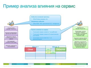 Событие основной причины
                                                                         •   Сбой блейд-сервера «A»
                                                                         Связанные события
                                                                         •   Сбои ESXi, VM, приложений UC, телефонов


          Оператор ЦОД X                                                                                                                       Оператор UC X
        Запускает ПК для HCS                                                                                                                Запускает ПК для HCS
                                                                         Анализ влияния на сервис
                                                                                                                                           Просматривает структуру
                                                                         •   Голосовой сервис клиента 1 не работает                         доступности сервиса и
     Выполняет рекомендуемые
      действия для события RC                                                                                                           устанавливает, что повлиявший
                                                                         •   Голосовой сервис клиента 2 в критическом                        на сервис сбой имеет
                                                                             состоянии                                                         отношение к ЦОД
       Обращается к DM для
     получения дополнительных                                            •   Голосовая почта клиентов 1 и 2                             Уведомляет оператора ЦОД об
             сведений                                                        функционирует                                                области влияния на сервис

          Восстанавливает
                                                                                                                                          Наблюдает за доступностью
      отказавший блейд-сервер
                                                                                                                                         сервиса, чтобы убедиться, что
                                                                                                                                          восстановленный после сбоя
                                                                                                                                         приложения сервис завершен
     Уведомляет оператора UC                                                                                                                или выполнен переход на
         о восстановлении                                                    Шасси 1                          Шасси 2                         виртуальную машину


                                                                Сбой                              CM2B               Загрузка
                                                                                                                     CM1A CM2A

                                                                                                   UC1A       UC2A




© Компания Cisco и (или) ее дочерние компании, 2010 г. Все права защищены.                                                       Конфиденциальная информация Cisco   125
 