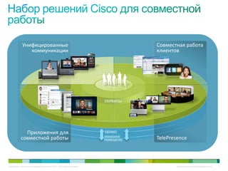 Унифицированные                                                             Совместная работа
                 коммуникации                                                             клиентов




                                                                             СЕРВИСЫ




               Приложения для                                                ОБЛАКО

             совместной работы                                               ЛОКАЛЬНОЕ
                                                                             РАЗМЕЩЕНИЕ   TelePresence



© Компания Cisco и (или) ее дочерние компании, 2010 г. Все права защищены.                        Конфиденциальная информация Cisco   2
 
