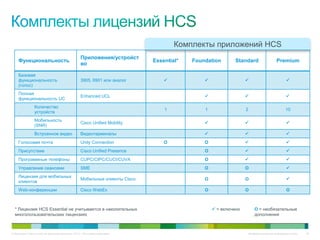 Комплекты приложений HCS
                                                   Приложения/устройст
     Функциональность                                                        Essential*   Foundation        Standard                   Premium
                                                   во

     Базовая
     функциональность                              3905, 6901 или аналог                                                                   
     (голос)
     Полная
                                                   Enhanced UCL                                                                             
     функциональность UC
                 Количество
                                                                                 1            1                  2                            10
                 устройств
                 Мобильность
                                                   Cisco Unified Mobility                                                                   
                 (SNR)
                 Встроенное видео                  Видеотерминалы                                                                           
     Голосовая почта                               Unity Connection              O            O                                              
     Присутствие                                   Cisco Unified Presence                     O                                              
     Программные телефоны                          CUPC/CIPC/CUCI/CUVA                        O                                              
     Управление сеансами                           SME                                        O                  O                            
     Лицензия для мобильных
                                                   Мобильные клиенты Cisco                    O                  O                            
     клиентов
     Web-конференции                               Cisco WebEx                                O                  O                            O



  * Лицензия HCS Essential не учитывается в накопительных                                          = включено           O = необязательные
  многопользовательских лицензиях                                                                                        дополнения



© Компания Cisco и (или) ее дочерние компании, 2010 г. Все права защищены.                                           Конфиденциальная информация Cisco   20
 