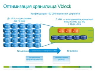 Конфигурация 100 000 оконечных устройств
         До VNX — один уровень                                                                        С VNX — многоуровневое хранилище
              300 ГБ SAS                                                                                     Флэш-память 200 МБ
    SAS               SAS                SAS                SAS               SAS                               2 ТБ NL-SAS
   R 5 4+1           R 5 4+1            R 5 4+1            R 5 4+1           R 5 4+1
    SAS               SAS                 SAS               SAS               SAS                           Флэш      Флэш      Флэш                          Уровень 1
   R 5 4+1           R 5 4+1             R 5 4+1           R 5 4+1           R 5 4+1                       R 5 4+1   R 5 4+1   R 5 4+1
    SAS                SAS                SAS                SAS              SAS
   R 5 4+1            R 5 4+1            R 5 4+1            R 5 4+1          R 5 4+1             NL-SAS    NL-SAS    NL-SAS    NL-SAS          NL-SAS
                                                                                                                                                               Уровень 2
                                                                                                 R 5 4+1   R 5 4+1   R 5 4+1   R 5 4+1         R 5 4+1
    SAS                SAS                SAS                SAS              SAS
   R 5 4+1            R 5 4+1            R 5 4+1            R 5 4+1          R 5 4+1
    SAS                SAS                SAS                SAS              SAS
   R 5 4+1            R 5 4+1            R 5 4+1            R 5 4+1          R 5 4+1


                                 125 дисков                            Снижение количества дисков на 70%             40 дисков

                                                            Оптимальная                               Минимальные
                                                         производительность                             расходы



© Компания Cisco и (или) ее дочерние компании, 2010 г. Все права защищены.                                                     Конфиденциальная информация Cisco    39
 