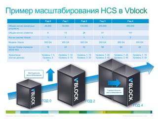 Год 0                Год 1           Год 2             Год 3                            Год 4

    Общее кол-во оконечных                                 25,000               50,000         100,000           200,000                          400,000
    устройств
    Общее кол-во клиентов                                      6                  13              26                51                               101

    Кол-во систем Vblock                                       1                  1               1                 1                                 2

    Модель Vblock                                         300 GX                300 GX          300 GX            300 GX             300 GX                    300 GX

    Кол-во блейд-серверов                                     16                  22              32                58                  64                        42
    (B200 M2)

    Хранилище                                         Уровень 1: 5           Уровень 1: 10   Уровень 1: 10     Уровень 1: 20      Уровень 1: 25            Уровень 1: 15
    (кол-во дисков)                                    Уровень 3:            Уровень 3: 15   Уровень 3: 20     Уровень 3: 40      Уровень 3: 40            Уровень 3: 30
                                                          10




                                 Вертикальное
                               масштабирование




                                                                                                                            Горизонтальное
                                                                                                                           масштабирование




                                                      ГОД 0                                            ГОД 2
                                                                                                                                                           ГОД 4

© Компания Cisco и (или) ее дочерние компании, 2010 г. Все права защищены.                                                                   Конфиденциальная информация Cisco   42
 