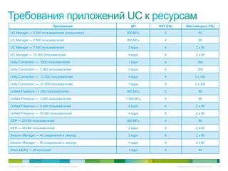 Приложения                        ЦП       ОЗУ (ГБ)           Жесткий диск (ГБ)

  UC Manager — 2 500 пользователей (ограничено)                              800 МГц        3                           55

  UC Manager — 2 500 пользователей                                           800 МГц        4                           80

  UC Manager — 7 500 пользователей                                            2 ядра        6                         2 x 80

  UC Manager — 10 000 пользователей                                           4 ядра        6                         2 x 80

  Unity Connection — 1000 пользователей                                       1 ядро        4                          160

  Unity Connection — 5 000 пользователей                                      2 ядра        6                          200

  Unity Connection — 10 000 пользователей                                     4 ядра        6                        2 x 146

  Unity Connection — 20 000 пользователей                                     7 ядра        8                        2 x 300

  Unified Presence – 1 000 пользователей                                     800 МГц        2                           80

  Unified Presence — 2 000 пользователей                                     1 500 МГц      4                           80

  Unified Presence — 5 000 пользователей                                      2 ядра        4                         2 x 80

  Unified Presence — 15 000 пользователей                                     4 ядра        6                         2 x 80

  CER — 20 000 пользователей                                                 800 МГц        4                           80

  CER — 30 000 пользователей                                                  2 ядра        6                         2 x 80

  Session Manager — 40 соединений в секунду                                   2 ядра        6                         2 x 80

  Session Manager — 50 соединений в секунду                                   4 ядра        6                         2 x 80

  Cisco UEAC — 25 консолей                                                    1 ядро        4                           40




© Компания Cisco и (или) ее дочерние компании, 2010 г. Все права защищены.                          Конфиденциальная информация Cisco   44
 