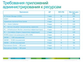 Приложения                     ЦП      ОЗУ (ГБ)               Жесткий диск
                                                                                                                 (ГБ)
  UC Domain Manager (VOSS)                                                   7 ядра     32                            200
  HCM-F                                                                      2 ядра      8                             80
  Управление порталом Prime Central                                          4 ядра      8                            120
  PC — Event Collector                                                       4 ядра      4                           120
  PC – Service Visualizer (визуализатор сервисов)                            4 ядра      8                           120
  PC – Infrastructure Monitor (монитор инфраструктуры)                       4 ядра      4                           120
  PC — Correlation Engine (подсистема корреляции)                            2 ядра      4                           120
  DCNM (совместное размещение LAN и SAN)                                     2 ядра      6                             80
  OM/SM — 1 000 пользователей                                                1 ядра      3                             50
  OM/SM — 10 000 пользователей                                               4 ядра      8                            100
  OM/SM — 45 000 пользователей                                               8 ядра     16                            150
  Приложение vCenter — 300 узлов                                             4 ядра      8                             10
  База данных vCenter — 300 узлов                                            2 ядра      4                             10




© Компания Cisco и (или) ее дочерние компании, 2010 г. Все права защищены.                       Конфиденциальная информация Cisco   45
 