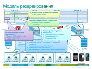Шасси 1                                           Шасси 2                  Шасси 1                    Шасси 2
                                                                     Резервирование уровня приложения
                                                                     • Тот же блейд-сервер


                                                                   Резервирование уровня приложения
                                                                   • Различные блейд-серверы
                                                                   • Те же шасси


ЦОД 1                                                                                                                                               ЦОД 2
                                                                                    Резервирование уровня
      Резервирование уровня                                                         приложения
      приложения                                                                    • Различные блейд-серверы
      • Различные блейд-серверы                                                     • Различные шасси
      • Различные шасси                                                             • Различные ЦОД
      • Тотже ЦОД
        Те же ЦОД               Резервирование центра обработки данных
                                                • Резервные
                                                     MPLS                              ТСОП
                                   Резервирование объекта платформы (питание, платы и т. д.)
                                   • SRST       • Резервные уровни — устройство — резервные
                                   • Локальные подключения TDM/SIP
                                                   устройства
                                   • Локальные серверы
                                                • Резервное хранилище Fibre Channel
                                                • Резервные подключения/каналы
       SAN                                      • Виртуализация — набор средств виртуальной машины                                            SAN

                 Объект 1                                   Объект 2                Объект 3               Объект 4




                                                                                                                                     Мобильные
                                                                                                                                     сотрудники

 © Компания Cisco и (или) ее дочерние компании, 2010 г. Все права защищены.                                           Конфиденциальная информация Cisco   54
 