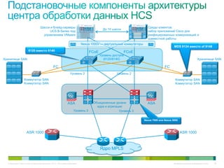 Шасси и блейд-серверы                                                                Среды клиентов:
                                                                                            До 10 шасси
                                          UCS B-Series под                                                               набор приложений Cisco для
                                      управлением VMware                                                                 унифицированных коммуникаций и
                                                                                                                         совместной работы
                                                                               Nexus 1000V — виртуальные коммутаторы
                                                                                                                                             MDS 9124 вместо of 9148
                       6120 вместо 6140                                            FCoE                   FCoE
                                                                                          Уровень доступа
Хранилище SAN                                                                               (6120/6140)                                                            Хранилище SAN

                                                  FC                                                                                  FC
                                                                    Уровень 2                       Уровень 2
                   Коммутатор SAN                                                                                                             Коммутатор SAN
                   Коммутатор SAN                                                                                                             Коммутатор SAN




                                                                 ASA                  Объединенные уровни                ASA
                                                                                        ядра и агрегации
                                                                       Уровень 3                      Уровень 3

                                                                                                                       Nexus 7000 или Nexus 5000




                     ASR 1000                                                                                                                      ASR 1000



                                                                                          Ядро MPLS


  © Компания Cisco и (или) ее дочерние компании, 2010 г. Все права защищены.                                                                 Конфиденциальная информация Cisco   58
 