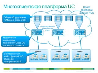 Центр
                                                                                                                                        обработки
                                                                                                Вычислительная платформа Cisco UCS
                                                                                                                                       данных HCS
 Общее оборудование
 (VMware в Cisco UCS)

                                                                                    Унифицированные
                                                                                      коммуникации
                                                                                          Cisco



Выделенные
экземпляры
приложений Cisco UC
для каждого клиента

                                                                             Клиент 1                 Клиент 2                       Клиент 3

 Согласованный
 набор функций UC с
 облачной
 платформы HCS



© Компания Cisco и (или) ее дочерние компании, 2010 г. Все права защищены.                                                      Конфиденциальная информация Cisco   6
 