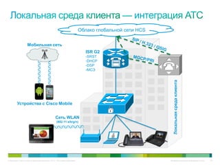 Облако глобальной сети HCS

                     Мобильная сеть
                                                                               ISR G2
                                                                               -SRST
                                                                               -DHCP
                                                                               -DSP
                                                                               -МСЭ




                                                                                                            Локальная среда клиента
         Устройства с Cisco Mobile


                                                   Сеть WLAN
                                                    (802.11 a/b/g/n)




© Компания Cisco и (или) ее дочерние компании, 2010 г. Все права защищены.                                Конфиденциальная информация Cisco   82
 