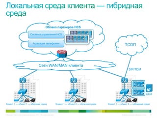 Облако партнеров HCS

                                     Система управления HCS


                                         Агрегация телефонии
                                                                                                                                    ТСОП




                                                  Сети WAN/MAN клиента
                                                                                                                                         SIP/TDM




                                                                                                                                                                CCX


Клиент 1 — объект 1 — облачная среда                                         Клиент 1 — объект 2 — облачная среда   Клиент 1 — объект 3 — гибридная среда



© Компания Cisco и (или) ее дочерние компании, 2010 г. Все права защищены.                                                      Конфиденциальная информация Cisco   83
 