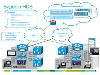 Облако партнеров HCS

                                                                             Система управления HCS
       Требования:
       1.   Видеотерминалы,
            зарегистрированные с помощью
            CUCM                                                              Агрегация телефонии
       2.   MCU
       3.   Планирование
       4.   Шлюз IP-IP (дополнительно)
       5.   Управление (дополнительно)
       6.   Запись (дополнительно)




      Внутри                                                                      Глобальная
   компании на                                                 ТСОП                  сеть
    нескольких
   устройствах




© Компания Cisco и (или) ее дочерние компании, 2010 г. Все права защищены.                            Конфиденциальная информация Cisco   91
 