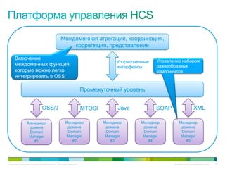 Междоменная агрегация, координация,
                                                           корреляция, представление

       Включение                                                                                          Управление набором
                                                                                          Упорядоченные
       междоменных функций,                                                               интерфейсы      разнообразных
       которые можно легко                                                                                компонентов
       интегрировать в OSS

                                                                             Промежуточный уровень


                                    OSS/J                                    MTOSI         Java           SOAP                     XML

                    Менеджер                                Менеджер                 Менеджер      Менеджер          Менеджер
                     домена                                  домена                   домена        домена            домена
                     Domain                                  Domain                   Domain        Domain            Domain
                     Manager                                 Manager                  Manager       Manager           Manager
                       #1                                      #2                       #3            #4                #5




© Компания Cisco и (или) ее дочерние компании, 2010 г. Все права защищены.                                       Конфиденциальная информация Cisco   94
 