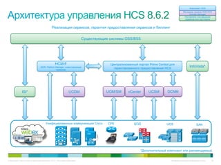 Компонент HCS
                                                                                                                                            Менеджер домена HCS HCS
                                                                                                                                                 Domain Manager
                                                                                                                                             Поставлено поставщиком
                                                                                                                                             сервисов или партнером



                                               Реализация сервисов, гарантия предоставления сервисов и биллинг


                                                                             Существующие системы OSS/BSS




                                                  HCM-F                                   Централизованный портал Prime Central для
                                   (SDR, Platform Manager, инвентаризация
                                                                                            гарантированного предоставления HCS
                                                                                                                                                  InfoVista*
                                                  сервисов)




               ISI*                                              UCDM                   UOM/SM       vCenter      UCSM        DCNM




                                        Унифицированные коммуникации Cisco               CPE             ЦОД                 UCS                         SAN




                                                                                                             *Дополнительный компонент или рекомендуемый.


© Компания Cisco и (или) ее дочерние компании, 2010 г. Все права защищены.                                                       Конфиденциальная информация Cisco   95
 