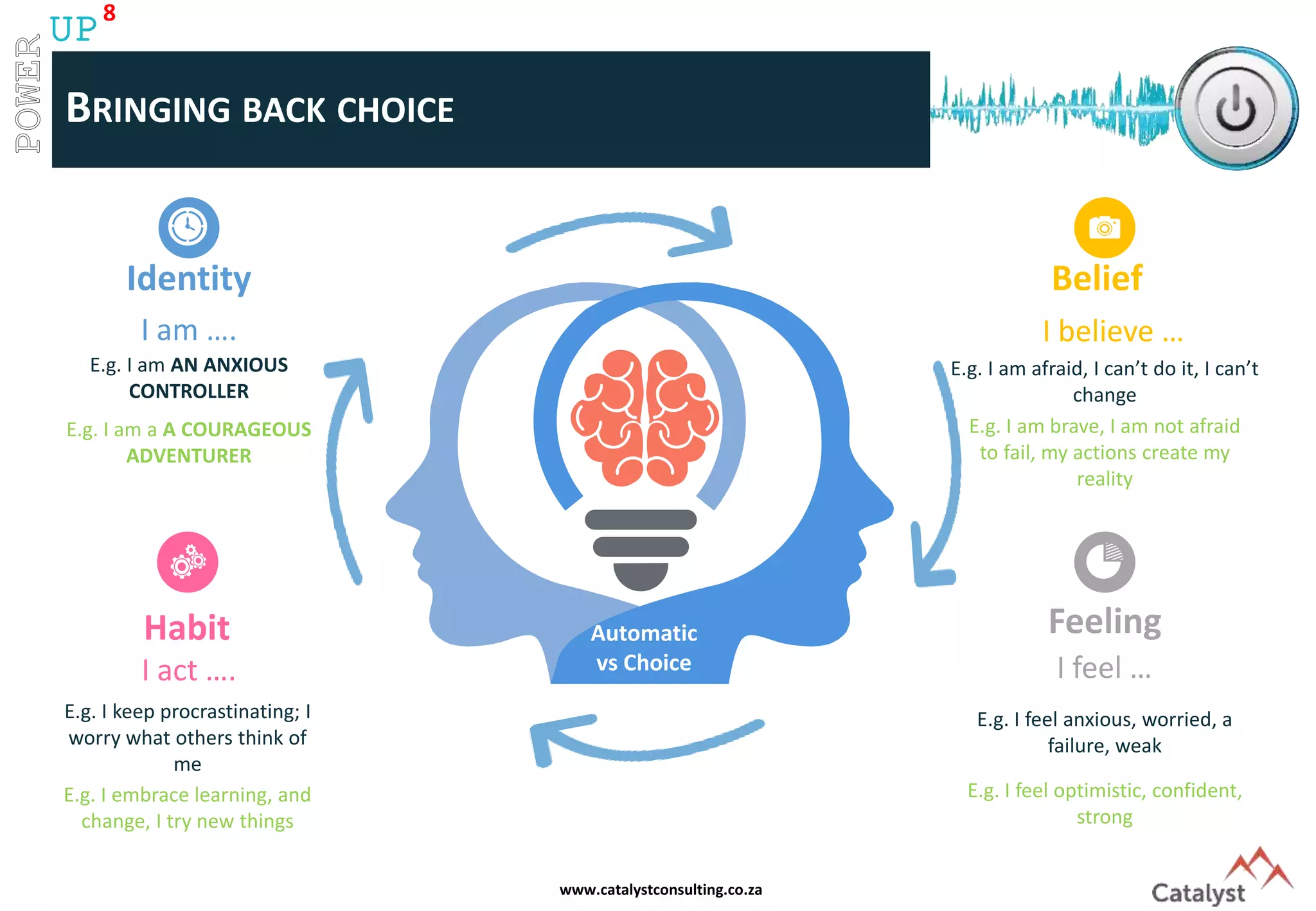 www.catalystconsulting.co.za
8
UP
BRINGING BACK CHOICE
Belief
I believe …
E.g. I am afraid, I can’t do it, I can’t
change
E.g. I am brave, I am not afraid
to fail, my actions create my
reality
Feeling
I feel …
E.g. I feel anxious, worried, a
failure, weak
E.g. I feel optimistic, confident,
strong
Habit
I act ….
E.g. I keep procrastinating; I
worry what others think of
me
E.g. I embrace learning, and
change, I try new things
Identity
I am ….
E.g. I am AN ANXIOUS
CONTROLLER
E.g. I am a A COURAGEOUS
ADVENTURER
Automatic
vs Choice
 