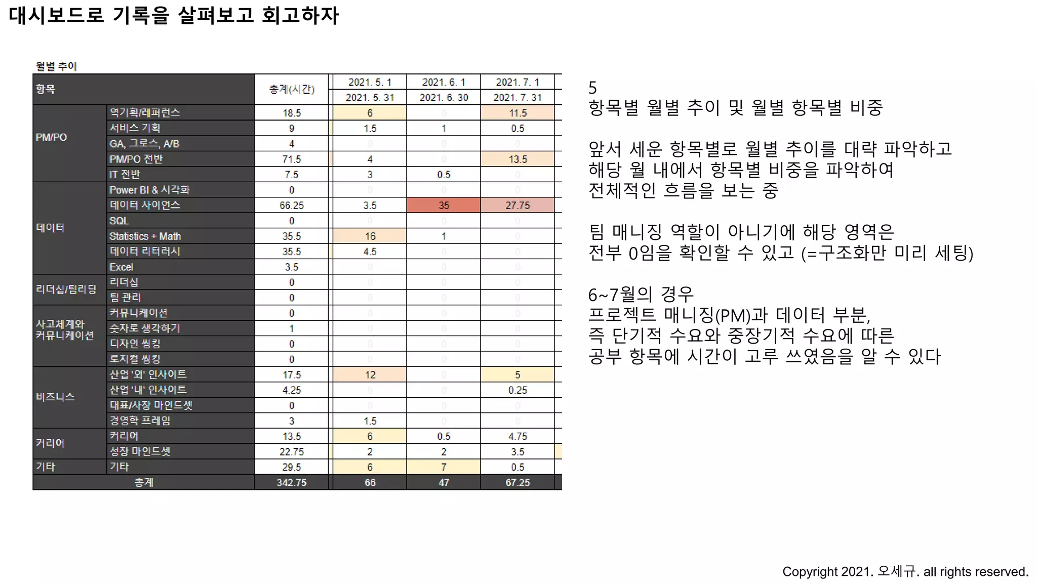 5
항목별 월별 추이 및 월별 항목별 비중
앞서 세운 항목별로 월별 추이를 대략 파악하고
해당 월 내에서 항목별 비중을 파악하여
전체적인 흐름을 보는 중
팀 매니징 역할이 아니기에 해당 영역은
전부 0임을 확인할 수 있고 (=구조화만 미리 세팅)
6~7월의 경우
프로젝트 매니징(PM)과 데이터 부분,
즉 단기적 수요와 중장기적 수요에 따른
공부 항목에 시간이 고루 쓰였음을 알 수 있다
Copyright 2021. 오세규. all rights reserved.
대시보드로 기록을 살펴보고 회고하자
 