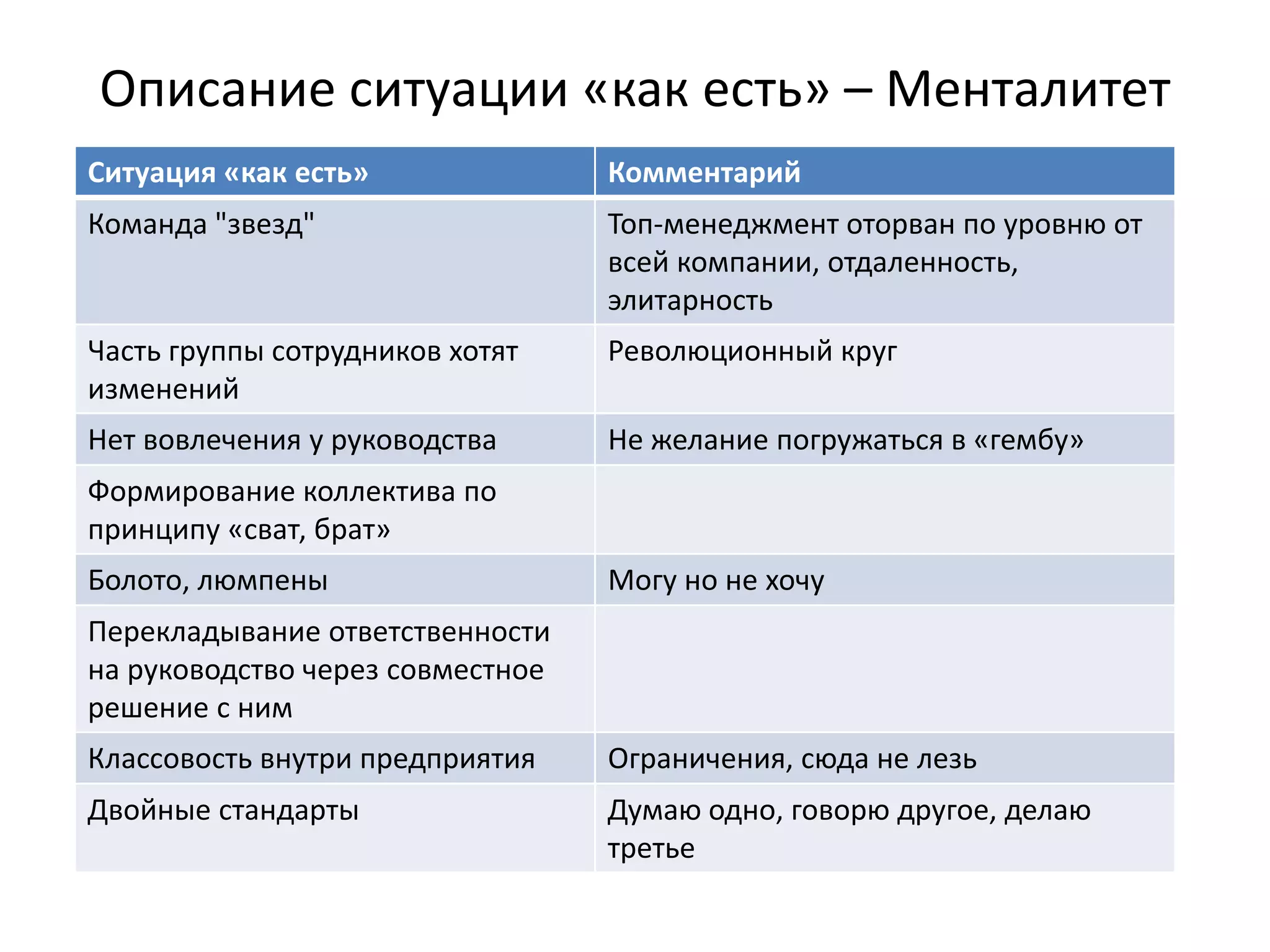 Описание ситуации «как есть» – Менталитет
Ситуация «как есть»                Комментарий
Команда "звезд"                    Топ‐менеджмент оторван по уровню от 
                                   всей компании, отдаленность, 
                                   элитарность
Часть группы сотрудников хотят     Революционный круг
изменений
Нет вовлечения у руководства       Не желание погружаться в «гембу»
Формирование коллектива по 
принципу «сват, брат»
Болото, люмпены                    Могу но не хочу
Перекладывание ответственности 
на руководство через совместное 
решение с ним
Классовость внутри предприятия     Ограничения, сюда не лезь
Двойные стандарты                  Думаю одно, говорю другое, делаю 
                                   третье
 