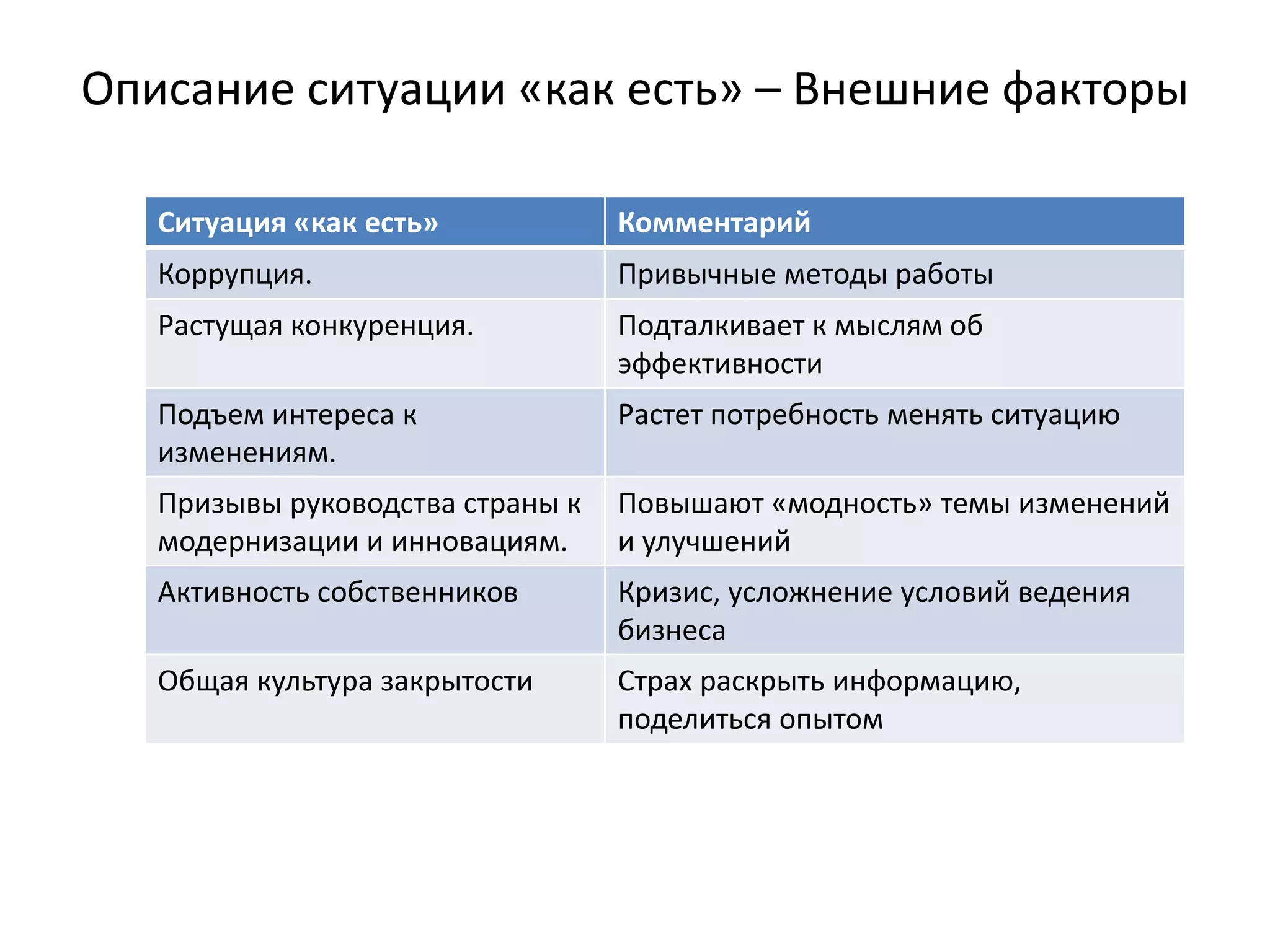Описание ситуации «как есть» – Внешние факторы

   Ситуация «как есть»          Комментарий
   Коррупция.                   Привычные методы работы
   Растущая конкуренция.        Подталкивает к мыслям об 
                                эффективности
   Подъем интереса к            Растет потребность менять ситуацию
   изменениям.
   Призывы руководства страны к  Повышают «модность» темы изменений 
   модернизации и инновациям.    и улучшений
   Активность собственников     Кризис, усложнение условий ведения 
                                бизнеса
   Общая культура закрытости    Страх раскрыть информацию, 
                                поделиться опытом
 
