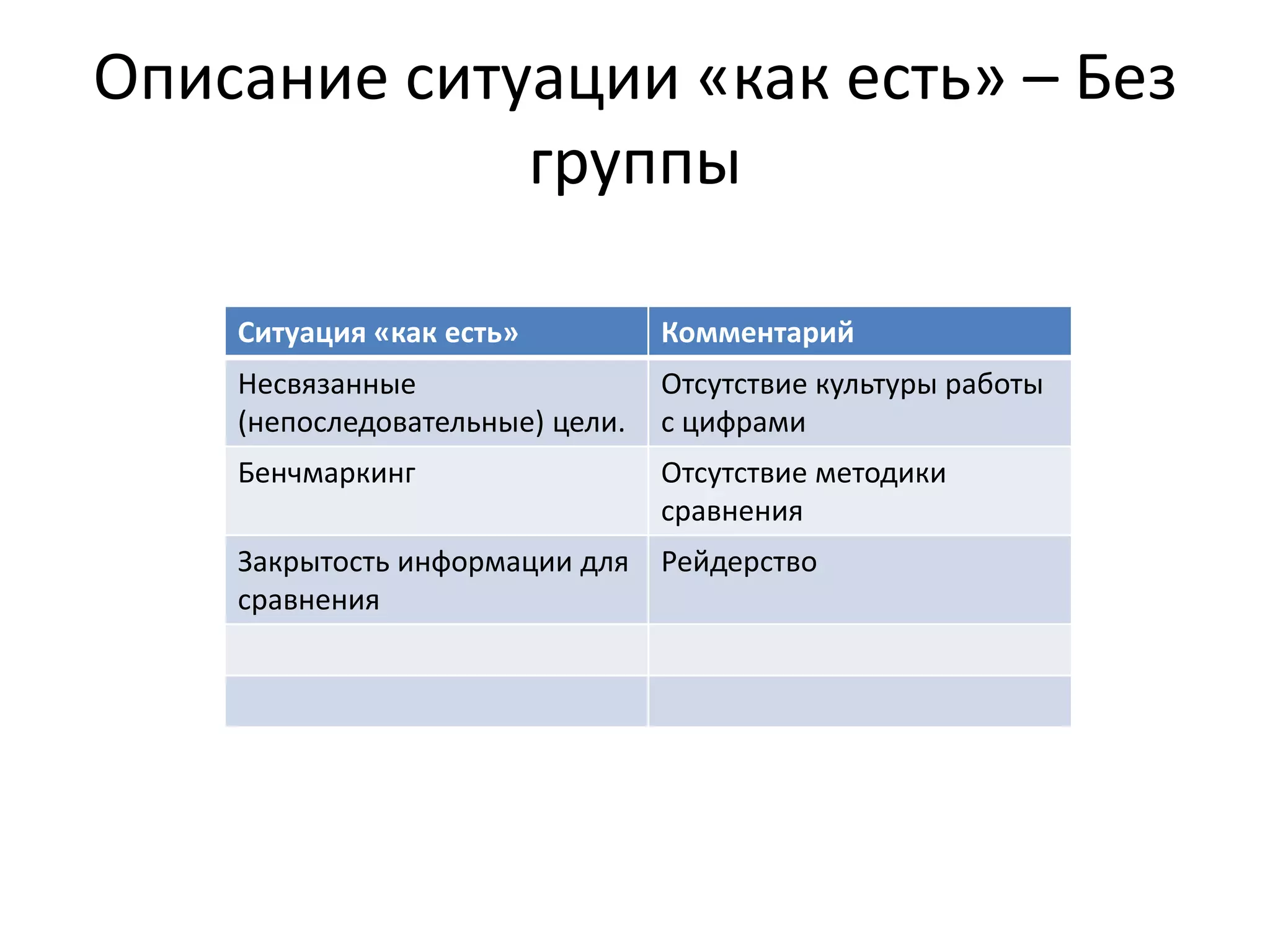 Описание ситуации «как есть» – Без 
             группы

    Ситуация «как есть»          Комментарий
    Несвязанные                  Отсутствие культуры работы 
    (непоследовательные) цели.   с цифрами
    Бенчмаркинг                  Отсутствие методики 
                                 сравнения
    Закрытость информации для  Рейдерство
    сравнения
 