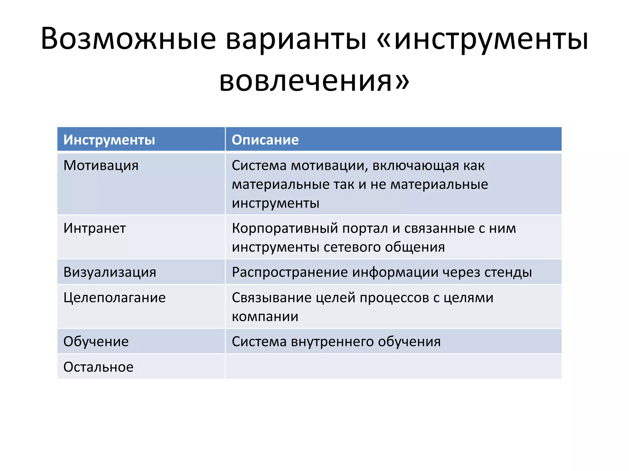 Возможные варианты «инструменты 
         вовлечения»
 Инструменты     Описание
 Мотивация       Система мотивации, включающая как 
                 материальные так и не материальные
                 инструменты
 Интранет        Корпоративный портал и связанные с ним 
                 инструменты сетевого общения
 Визуализация    Распространение информации через стенды
 Целеполагание   Связывание целей процессов с целями 
                 компании
 Обучение        Система внутреннего обучения
 Остальное
 